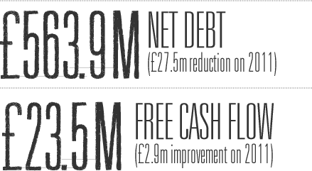 £563.9M NET DEBT (£27.5 REDUCTION ON 2011), £23.5M FREE CASH FLOW (£2.9M IMPROVEMENT  ON 2011)